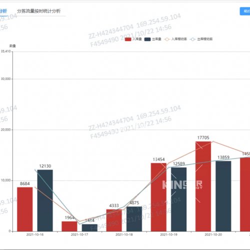 倉(cāng)儲(chǔ)控制系統(tǒng)WCS