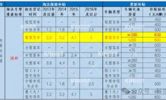 要賣爆了！電動(dòng)重卡最高補(bǔ)貼28萬(wàn)，新能源充換電時(shí)代加速到來(lái)！